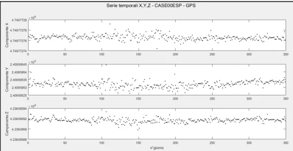 Figura 3.3: Serie temporali grezze in X, Y, Z costellazione GPS per la stazione  CASE00ESP 