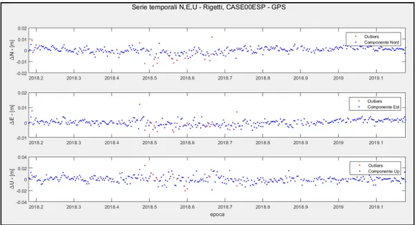 Figura 3.9: Soluzione costellazione GPS con outliers per la stazione CASE00ESP 