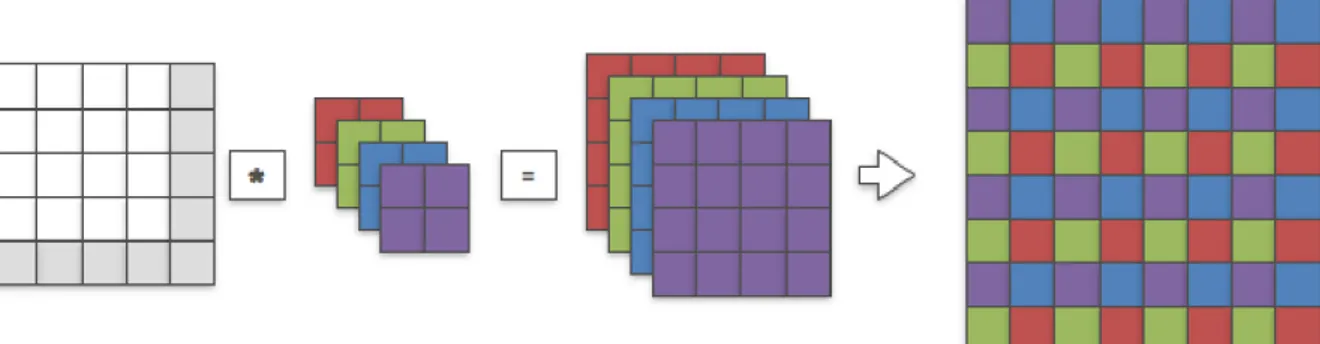 Figura 2.2: Schema esplicativo dell’operazione di riorganizzazione tensoriale effettuata dal layer di pixel shuffle applicato dopo un layer di convoluzione.
