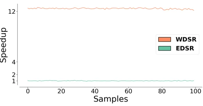 Figura 4.1: Confronto delle velocità della rete WDSR e della rete EDSR, normalizzate sulla velocità media della rete EDSR, per 100 run su immagini 510x339.