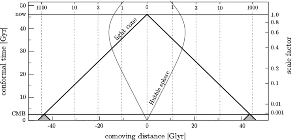 Figure 3.1: Illustration of the horizon problem in comoving coordinates. All the events that we observe (we are the central dotted wordline) are in our past light cone