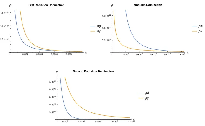 Figure 4.4: Post inflationary scenario for example 1. After a short period of radiation domination, the volume modulus comes to dominate the energy density until it decays and converts mainly into radiation.
