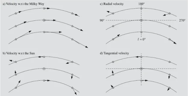 Figura 1.2: Effetti della rotazione differenziale sulle velocità radiali e i moti propri delle stelle
