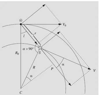 Figura 1.3: Per ottenere le formule di Oort, i vettori velocità del Sole e della stella S sono divisi nelle componenti lungo la linea S e la normale a quest’ultima.
