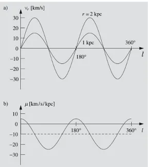 Figura 1.4: Le componenti della velocità dovuta alla rotazione differenziale sono espresse, secondo le formule di Oort, in funzione della longitudine galattica