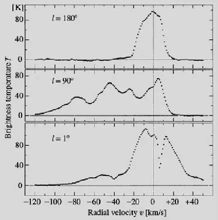 Figura 1.6: Profili delle righe di emissione dell’idrogeno neutro 21 cm nel piano galattico a longitudine 180 ◦ , 90 ◦ , e 1 ◦ ; nella direzione l = 1 ◦ si può notare un forte assorbimento