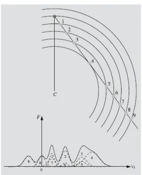 Figura 1.9: Nubi a differenti distanze hanno differenti velocità e perciò danno vita a linee di emissione con shift differenti