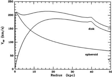 Figura 2.2: Esempio di curva di rotazione ottenuta come somma delle componenti del bulge (spheroid) e del disco (disk)