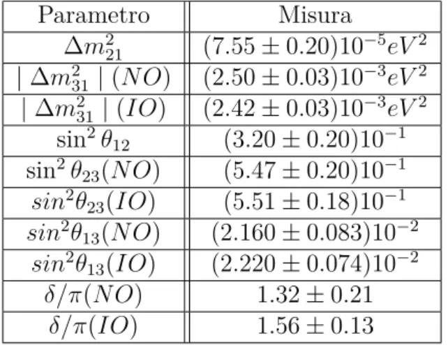 Tabella 1.1: Valori dei parametri di oscillazione in cui NO(IO) indica la gerarchia normale(invertita).