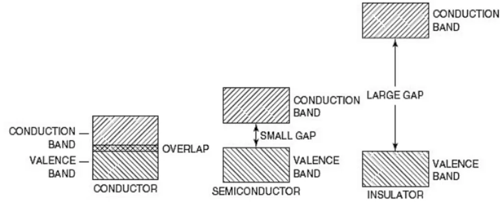 Figura 2.1: Bande di valenza e bande di conduzione di metalli, semiconduttori e isolanti.
