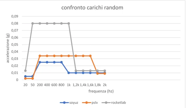 Fig. 1.3.4 confronto carichi random 