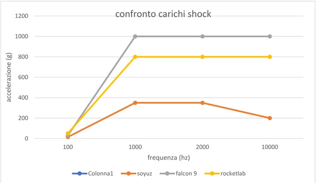 Fig. 1.4.4 confronto carichi shock 