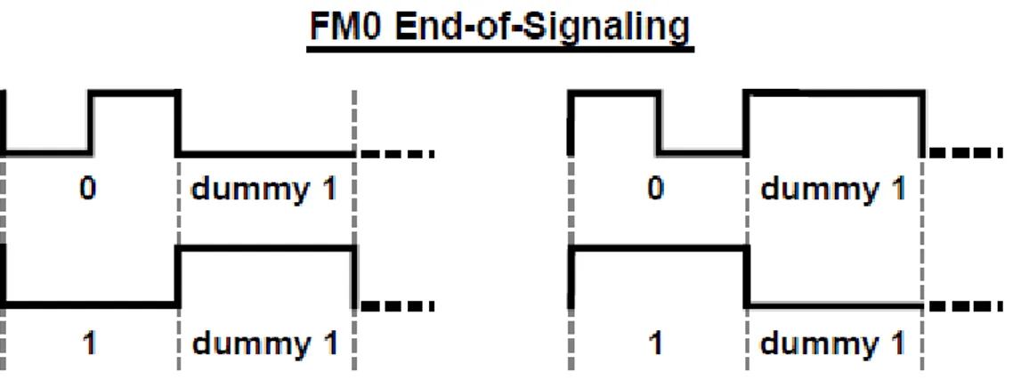 Figure 4.7: Miller preamble sequences with M=2[ 3 ]