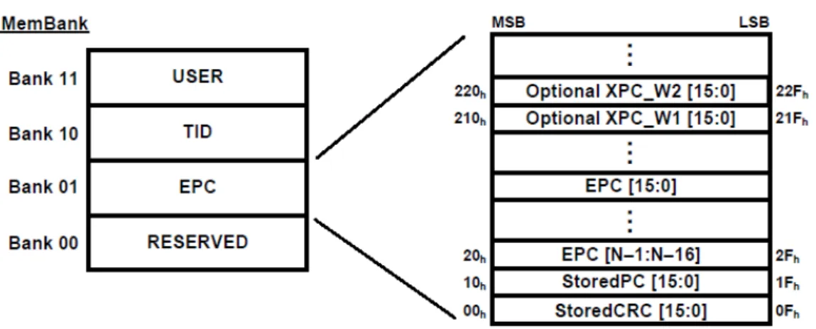 Figure 4.11: Tag memory and EPC bank organization[ 3 ]