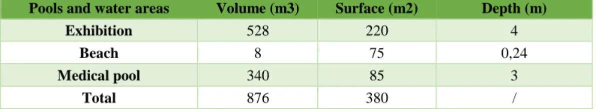 Table 2. Total volumes and surfaces of the water areas.  