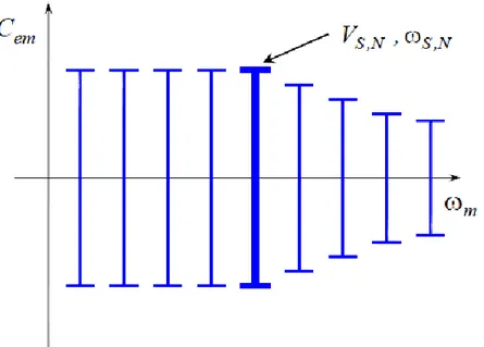 Figura 1.6-Caratterista meccanica 