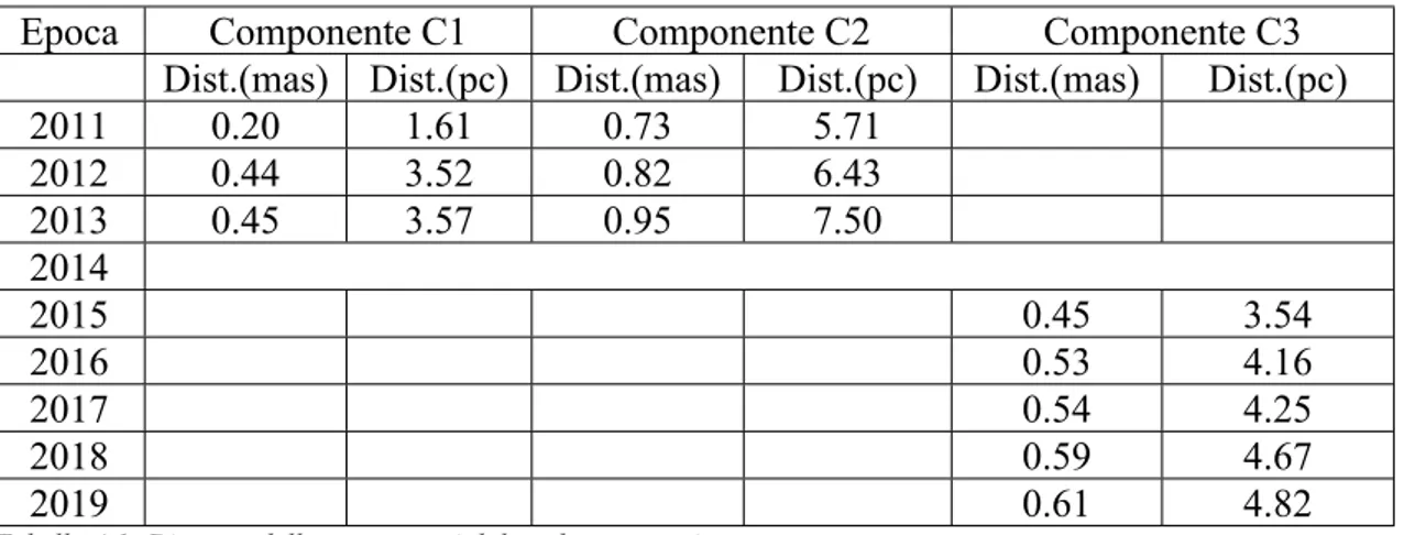 Tabella 4.1: Distanze delle componenti dal nucleo per ogni epoca