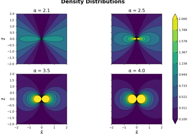 Figure 4.1: Isodensity contours in the meridional plane y = 0 of tori with density distribution (4.1.1) for different values of α