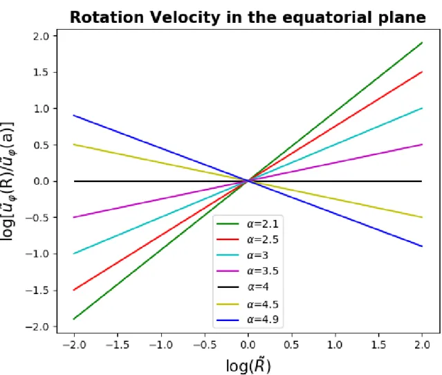 Figure 4.2: Rotation curves of velocity in the equatorial plane for self-gravitating power-law tori with α = 2.1, α = 2.5, α = 3, α = 3.5, α = 4, α = 4.5 and α = 4.9