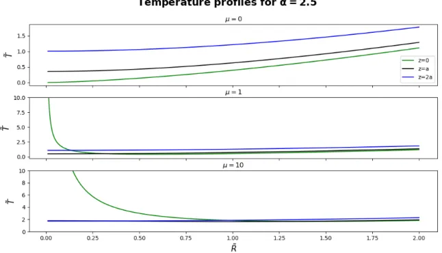 Figure 4.4: Radial temperature profiles at different heights z for power-law tori with α = 2.5 for three values of the black hole mass (µ = 0 is the case without black hole)