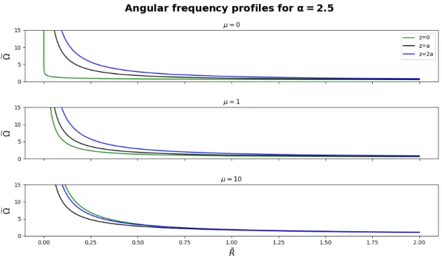 Figure 4.8: Angular frequency profiles at different heights z for power-law tori with α = 2.5 for three values of the black hole mass (µ = 0 is the case without black hole)