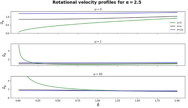 Figure 4.12: Radial rotational velocity profiles for the model α = 2.5. On the top panel we show the self-gravitating case for different values of z, while lower panel we show the radial rotation velocity profiles of the gaseous distribution in presence of