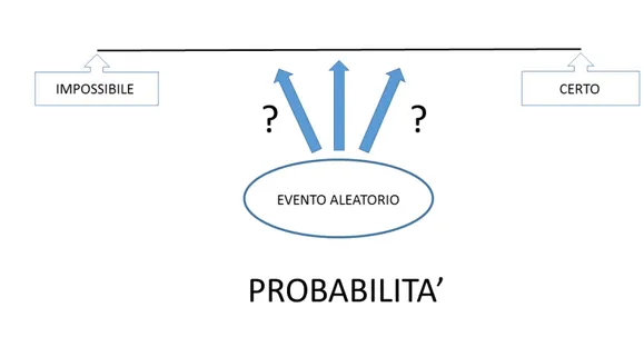 Figura 3.3: Slide sul ruolo della probabilit` a.