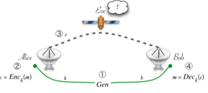 Figura 1.1: Schema dei passaggi del sistema di crittografia a chiave privata (da [1, Figure 2.1])