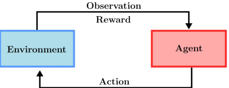 Figure 1.1: Agent-environment interaction in a Markov decision problem.