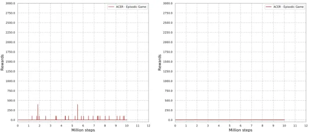 Figure 4.2: Raw results (left) and smoothed results (right) for ACER with Episodic Game.