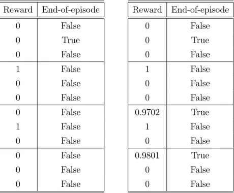 Table 4.1: An example of Value Fixing applied on four consecutive batches (each batch here is composed of 3 steps)