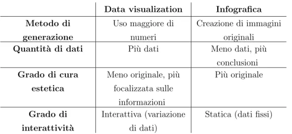 Tabella 1.1: Confronto tra data visualization ed infografica