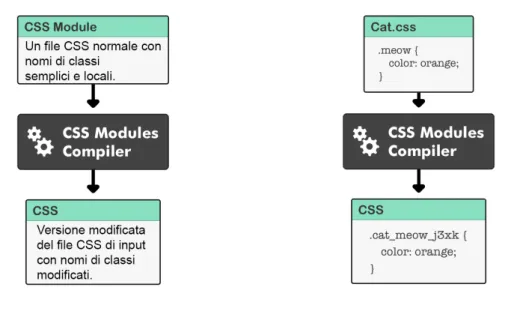 Figura 2.1: Rappresentazione visuale della compilazione di CSS Modules con esempio.[38]