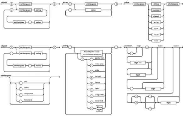 Figura 2.3: Rappresentazioni visuali delle strutture JSON.[55]