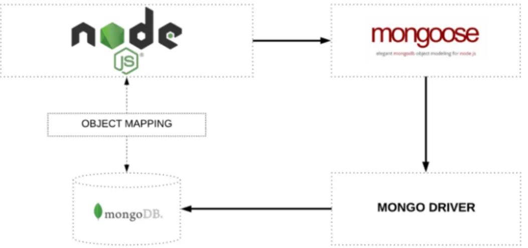 Figura 2.4: Mappatura di oggetti tra Node e MongoDB tramite