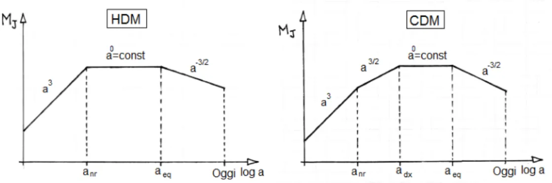 Figura 1.2: Massa di Jeans per HDM (a sinistra) e CDM (a destra) a cavallo di varie epoche cosmologiche