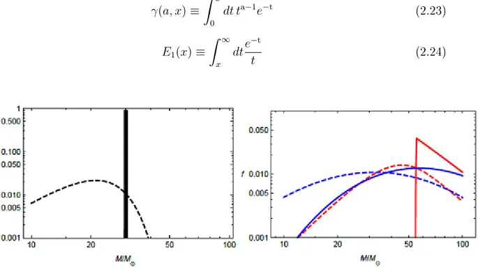 Figura 2.1: Eetti del collasso critico sulla frazione f in funzione della massa del buco nero in unità di masse solari per una funzione di massa quasi monocromatica (a sinistra), per il modello assione curvatone (rosso) e per il modello running mass (blu)