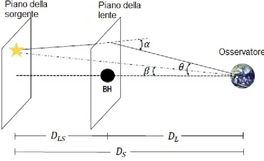 Figura 3.1: Schema dell'eetto di lensing gravitazionale provocato da un buco nero frapposto fra la sorgente e l'osservatore