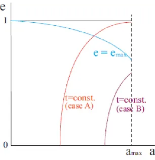 Figura 3.5: Un graco di e = e max in funzione di a