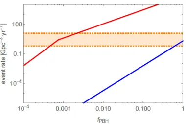 Figura 3.6: Tasso di merger atteso per i due dierenti meccanismi di formazione di sistemi binari di PBH