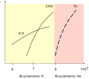 Figura 1.4: Energia prodotta dalle reazioni in funzione della temperatura
