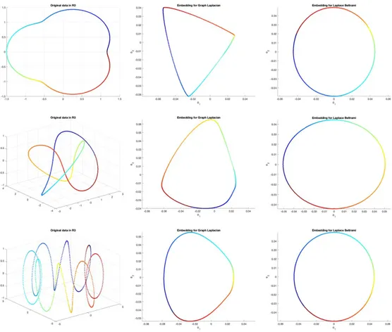Figure 4.1: 900 randomly sampled from a toroidal spiral, a trefoil knot and an epitrochoid; their embedding using the graph Laplacian (2 nd column); their embedding using the Laplace-Beltrami normalization (3 rd column).