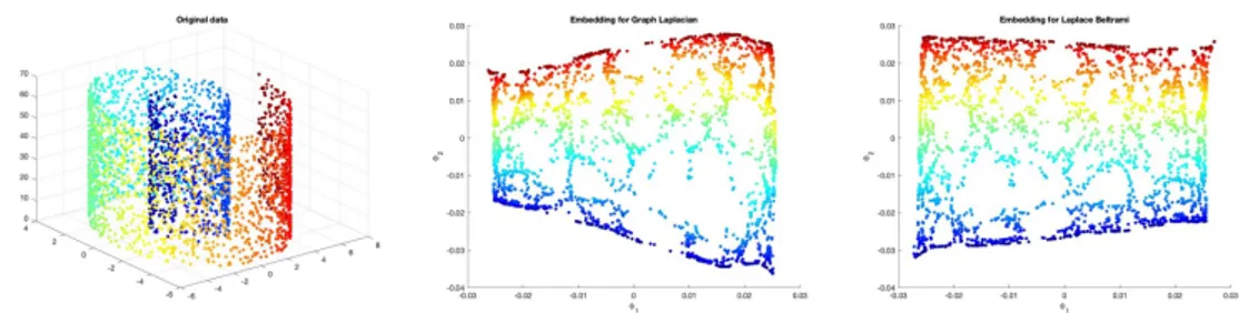 Figure 4.3: 3000 randomly sampled points from a swiss roll manifold. From left to right: original data set in R 3 , embedding via graph Laplacian, embedding via Laplace Beltrami normalization.