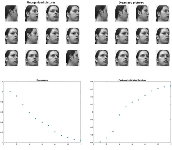 Figure 4.5: Results about images of the same person turning his head and spectral analysis.