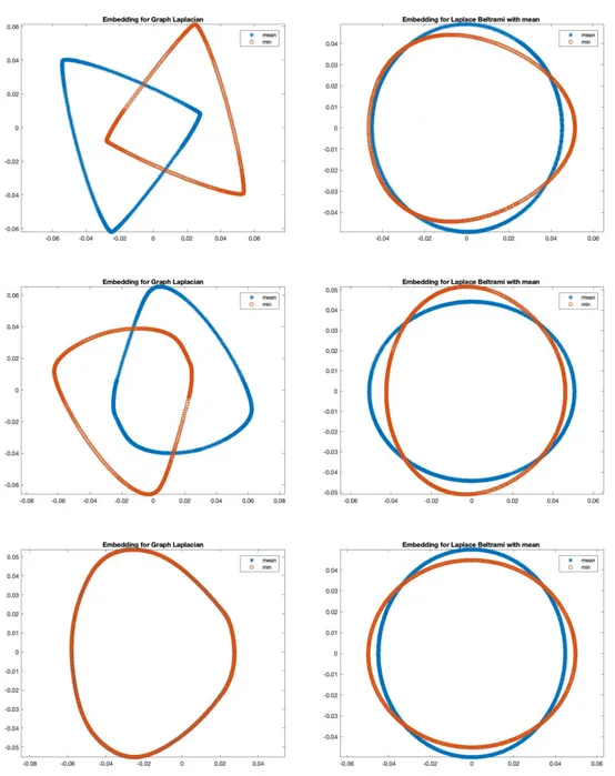 Figure 4.9: Embedding comparison between ε min and ε mean . Epitrochoid (1 st row), trefoil knot (2 nd row), toroidal spiral (3 rd row)