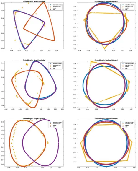 Figure 4.11: Embedding with different affinity matrix. Epitrochoid (1 st row), trefoil knot (2 nd row), toroidal spiral (3 rd row)