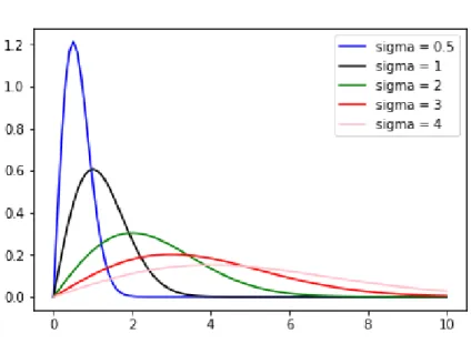 Figure 2.4: Rayleigh distribution