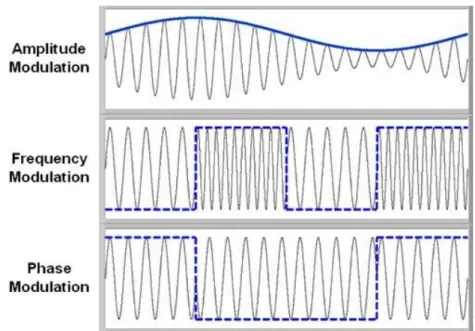 Figure 2.7: Time domain representation of AM, FM, and PM Signals [13]