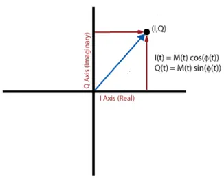 Figure 2.8: I/Q Data in the complex plane