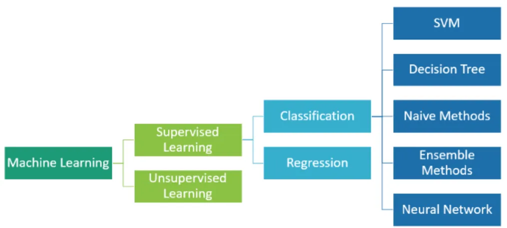 Figure 2.9: General view of machine learning algorithms, with specific interest towards the supervised learning approaches